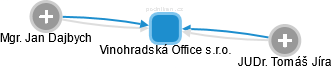 Vinohradská Office s.r.o. - obrázek vizuálního zobrazení vztahů obchodního rejstříku