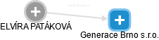 Generace Brno s.r.o. - obrázek vizuálního zobrazení vztahů obchodního rejstříku
