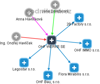 OHF WERKE SE - obrázek vizuálního zobrazení vztahů obchodního rejstříku