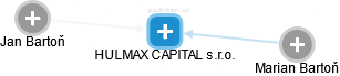 HULMAX CAPITAL s.r.o. - obrázek vizuálního zobrazení vztahů obchodního rejstříku