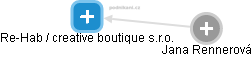Re-Hab / creative boutique s.r.o. - obrázek vizuálního zobrazení vztahů obchodního rejstříku