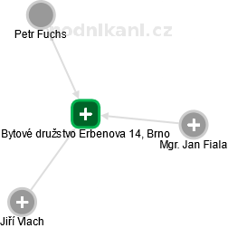 Bytové družstvo Erbenova 14, Brno - obrázek vizuálního zobrazení vztahů obchodního rejstříku