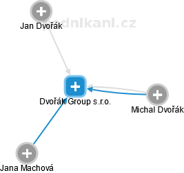 Dvořák Group s.r.o. - obrázek vizuálního zobrazení vztahů obchodního rejstříku