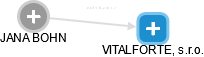 VITALFORTE, s.r.o. - obrázek vizuálního zobrazení vztahů obchodního rejstříku