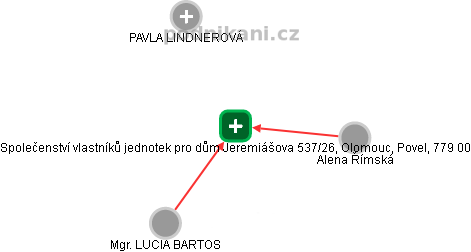 Společenství vlastníků jednotek pro dům Jeremiášova 537/26, Olomouc, Povel, 779 00 - obrázek vizuálního zobrazení vztahů obchodního rejstříku
