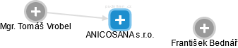 ANICOSANA s.r.o. - obrázek vizuálního zobrazení vztahů obchodního rejstříku