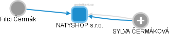 NATYSHOP s.r.o. - obrázek vizuálního zobrazení vztahů obchodního rejstříku