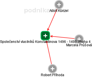 Společenství vlastníků Konstantinova 1496 - 1498, Praha 4 - obrázek vizuálního zobrazení vztahů obchodního rejstříku