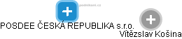 POSDEE ČESKÁ REPUBLIKA s.r.o. - obrázek vizuálního zobrazení vztahů obchodního rejstříku
