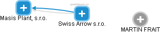 Swiss Arrow s.r.o. - obrázek vizuálního zobrazení vztahů obchodního rejstříku