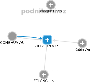 JIU YUAN s.r.o. - obrázek vizuálního zobrazení vztahů obchodního rejstříku