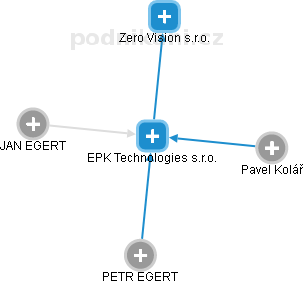 EPK Technologies s.r.o. - obrázek vizuálního zobrazení vztahů obchodního rejstříku