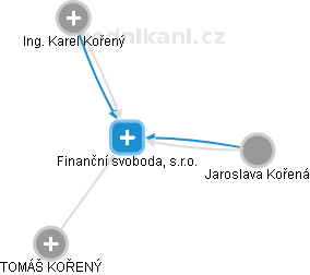 Finanční svoboda, s.r.o. - obrázek vizuálního zobrazení vztahů obchodního rejstříku