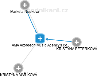 AMA Akordeon Music Agency s.r.o. - obrázek vizuálního zobrazení vztahů obchodního rejstříku