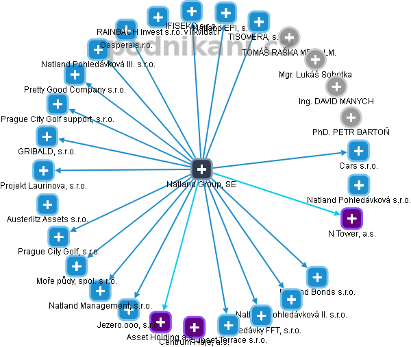 Natland Group, SE - obrázek vizuálního zobrazení vztahů obchodního rejstříku
