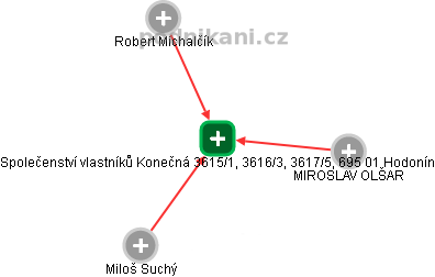 Společenství vlastníků Konečná 3615/1, 3616/3, 3617/5, 695 01 Hodonín - obrázek vizuálního zobrazení vztahů obchodního rejstříku