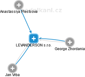 LEVANDERSON s.r.o. - obrázek vizuálního zobrazení vztahů obchodního rejstříku