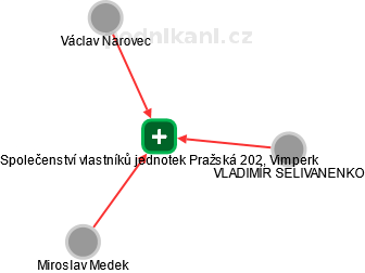 Společenství vlastníků jednotek Pražská 202, Vimperk - obrázek vizuálního zobrazení vztahů obchodního rejstříku