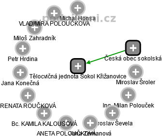 Tělocvičná jednota Sokol Křižanovice - obrázek vizuálního zobrazení vztahů obchodního rejstříku