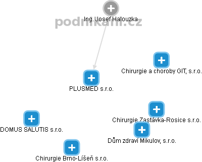 PLUSMED s.r.o. - obrázek vizuálního zobrazení vztahů obchodního rejstříku