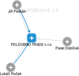 PELDOBRO TRADE s.r.o. - obrázek vizuálního zobrazení vztahů obchodního rejstříku