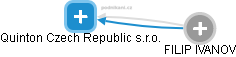 Quinton Czech Republic s.r.o. - obrázek vizuálního zobrazení vztahů obchodního rejstříku