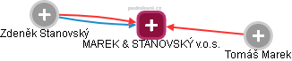 MAREK & STANOVSKÝ v.o.s. - obrázek vizuálního zobrazení vztahů obchodního rejstříku