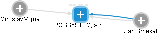 POSSYSTEM, s.r.o. - obrázek vizuálního zobrazení vztahů obchodního rejstříku