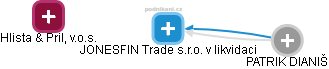 JONESFIN Trade s.r.o. v likvidaci - obrázek vizuálního zobrazení vztahů obchodního rejstříku