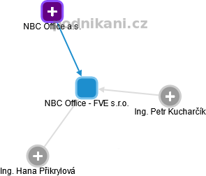 NBC Office - FVE s.r.o. - obrázek vizuálního zobrazení vztahů obchodního rejstříku