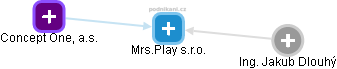 Mrs.Play s.r.o. - obrázek vizuálního zobrazení vztahů obchodního rejstříku