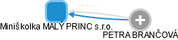Miniškolka MALÝ PRINC s.r.o. - obrázek vizuálního zobrazení vztahů obchodního rejstříku