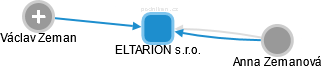 ELTARION s.r.o. - obrázek vizuálního zobrazení vztahů obchodního rejstříku