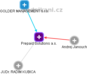 Prepaid Solutions a.s. - obrázek vizuálního zobrazení vztahů obchodního rejstříku