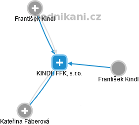 KINDL FFK, s.r.o. - obrázek vizuálního zobrazení vztahů obchodního rejstříku