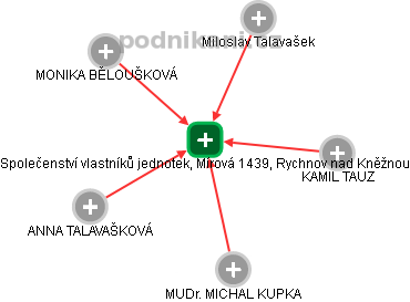 Společenství vlastníků jednotek, Mírová 1439, Rychnov nad Kněžnou - obrázek vizuálního zobrazení vztahů obchodního rejstříku