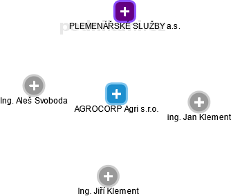 AGROCORP Agri s.r.o. - obrázek vizuálního zobrazení vztahů obchodního rejstříku