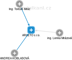 ARLETO s.r.o. - obrázek vizuálního zobrazení vztahů obchodního rejstříku