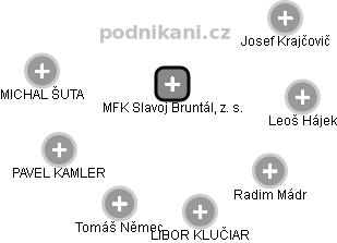MFK Slavoj Bruntál, z. s. - obrázek vizuálního zobrazení vztahů obchodního rejstříku