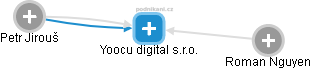 Yoocu digital s.r.o. - obrázek vizuálního zobrazení vztahů obchodního rejstříku