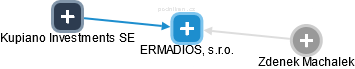 ERMADIOS, s.r.o. - obrázek vizuálního zobrazení vztahů obchodního rejstříku