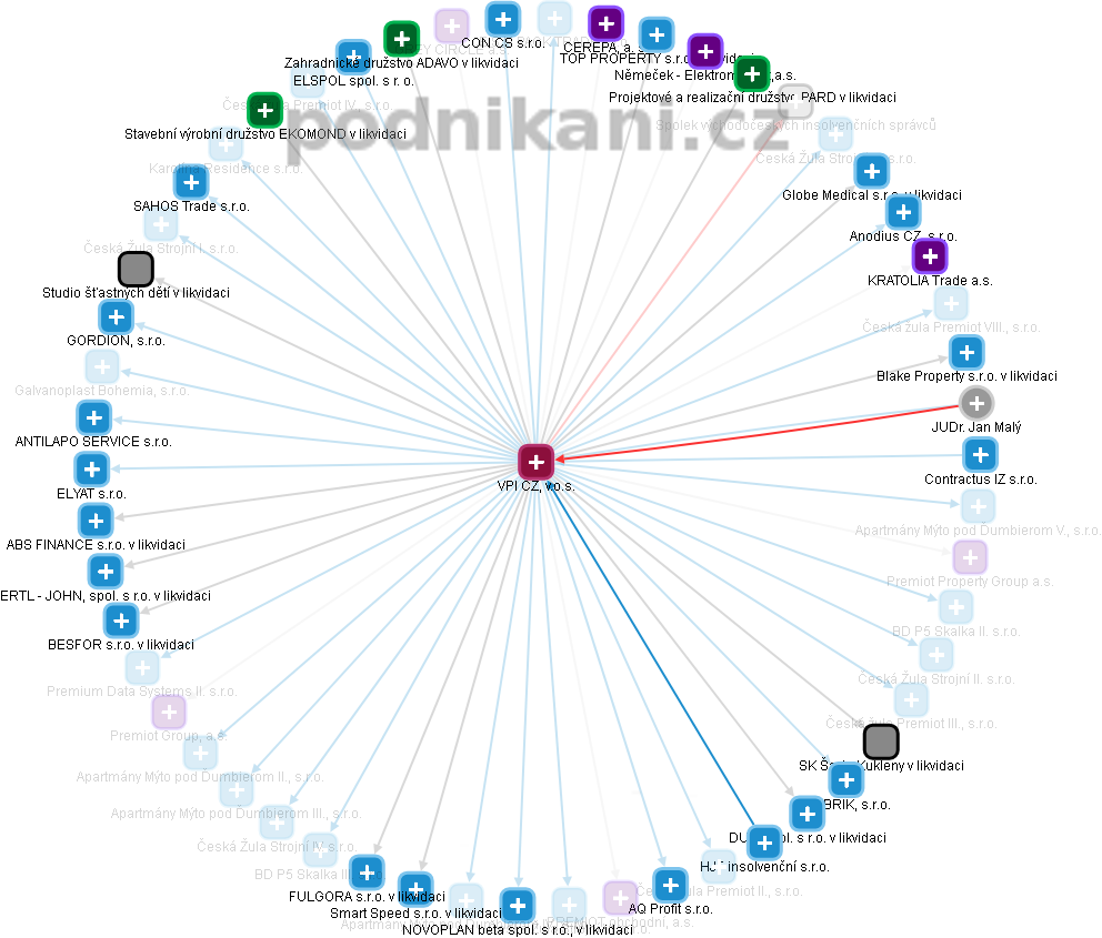 VPI CZ, v.o.s. - obrázek vizuálního zobrazení vztahů obchodního rejstříku