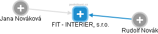 FIT - INTERIER, s.r.o. - obrázek vizuálního zobrazení vztahů obchodního rejstříku