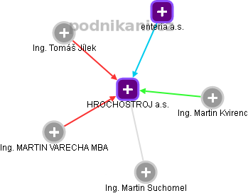 HROCHOSTROJ a.s. - obrázek vizuálního zobrazení vztahů obchodního rejstříku