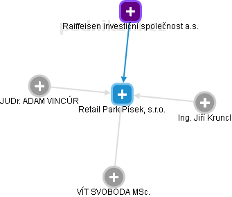 Retail Park Písek, s.r.o. - obrázek vizuálního zobrazení vztahů obchodního rejstříku
