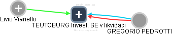 TEUTOBURG Invest, SE v likvidaci - obrázek vizuálního zobrazení vztahů obchodního rejstříku