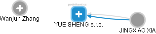 YUE SHENG s.r.o. - obrázek vizuálního zobrazení vztahů obchodního rejstříku