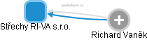 Střechy RI-VA s.r.o. - obrázek vizuálního zobrazení vztahů obchodního rejstříku
