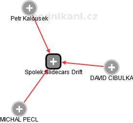 Spolek Slidecars Drift - obrázek vizuálního zobrazení vztahů obchodního rejstříku
