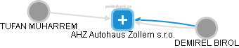 AHZ Autohaus Zollern s.r.o. - obrázek vizuálního zobrazení vztahů obchodního rejstříku